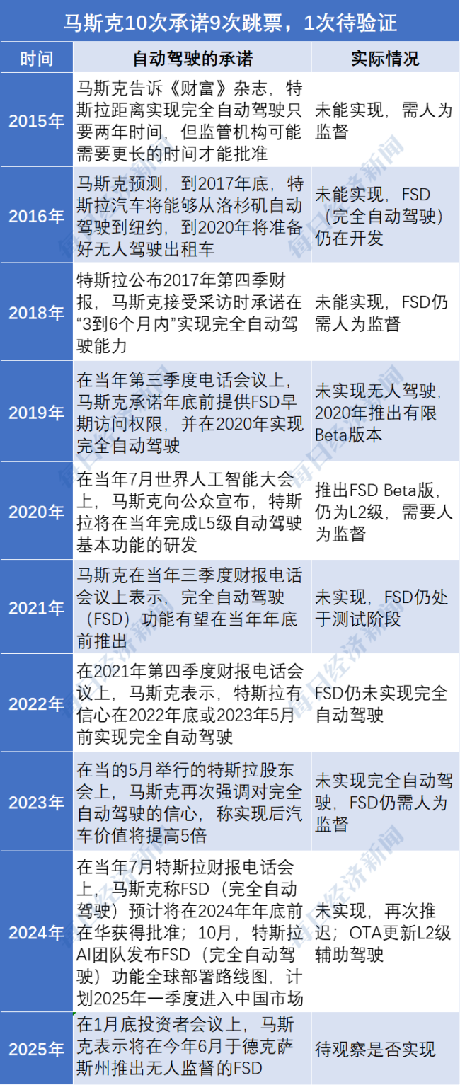 特斯拉FSD在美德等國面臨安全指控 自動駕駛承諾屢次跳票