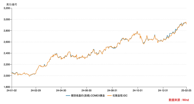 倫敦掀起黃金擠兌風潮，會否拉響流動性警報 市場自發(fā)調(diào)整供求