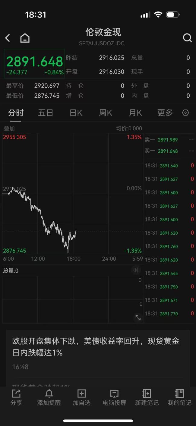 黃金突然下跌,，發(fā)生了什么？ 多重因素交織作用