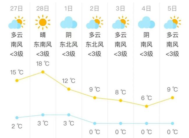 北京今天最高氣溫17℃或?qū)?chuàng)今年來(lái)新高 周末降溫來(lái)襲 晝夜溫差顯著