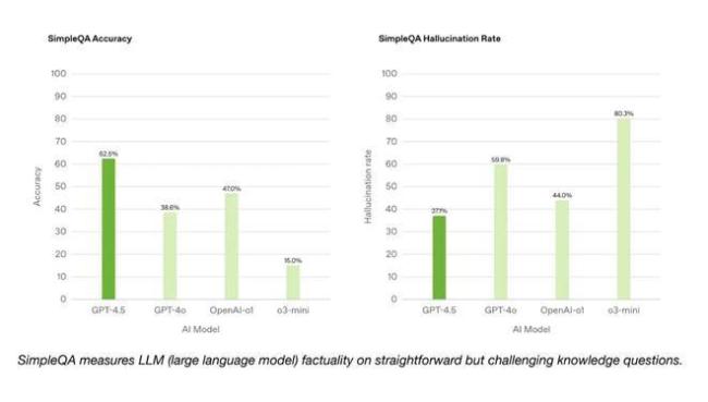 OpenAI推出GPT4.5研究預覽版 情商更高,、幻覺更少