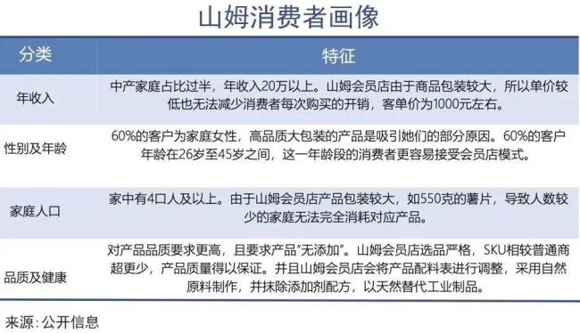 山姆一年在中國(guó)爆賣1000億 瞄準(zhǔn)中產(chǎn)階層的成功之道