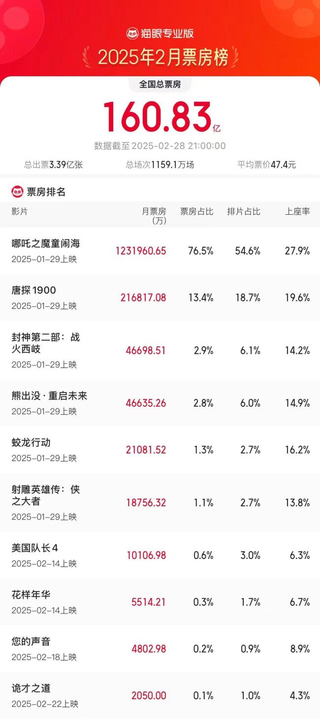 2025年2月總票房160.83億