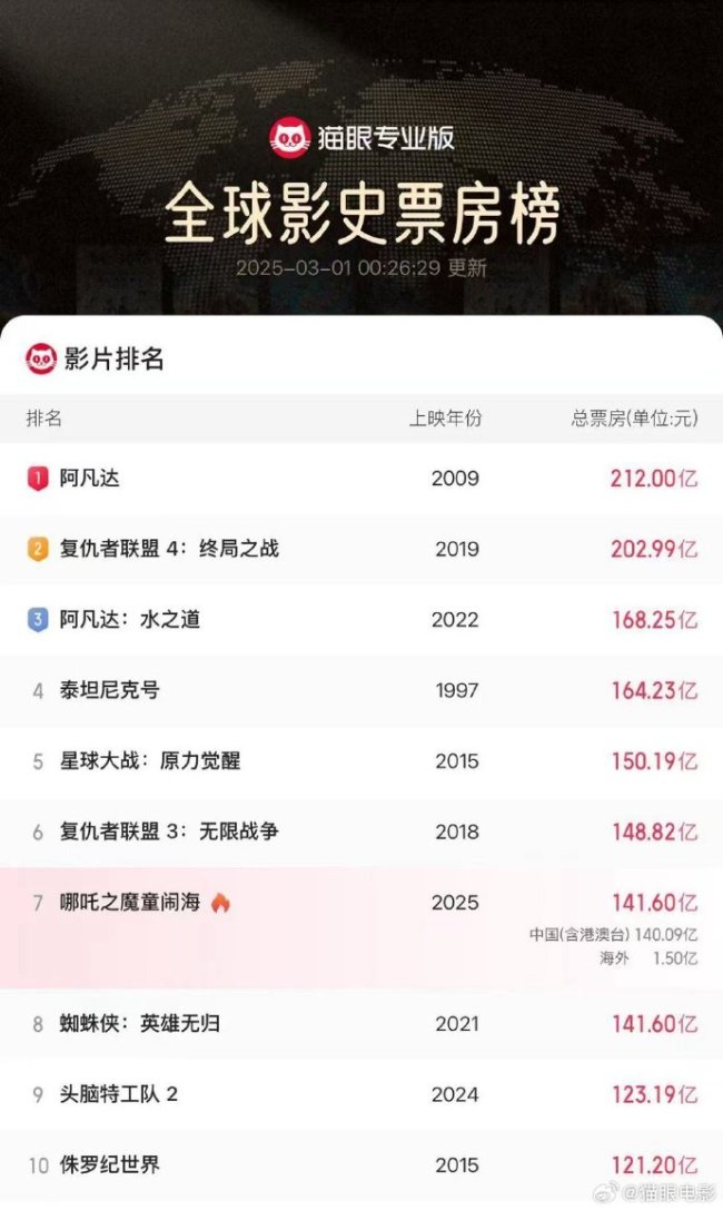 哪吒2票房进全球前7 创亚洲电影新纪录