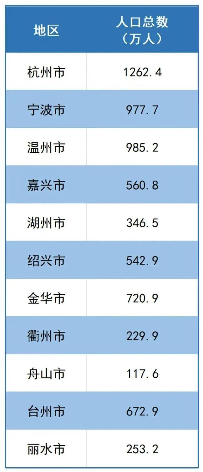 杭州常住人口達(dá)到1262.4萬(wàn)