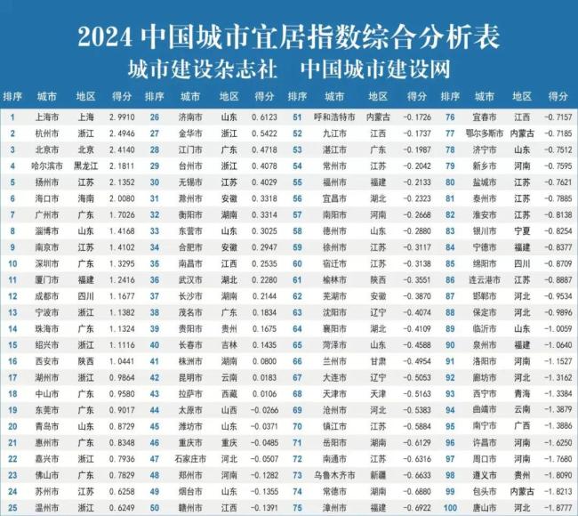 北京入選,！2024宜居指數(shù)排前三的城市分別是——