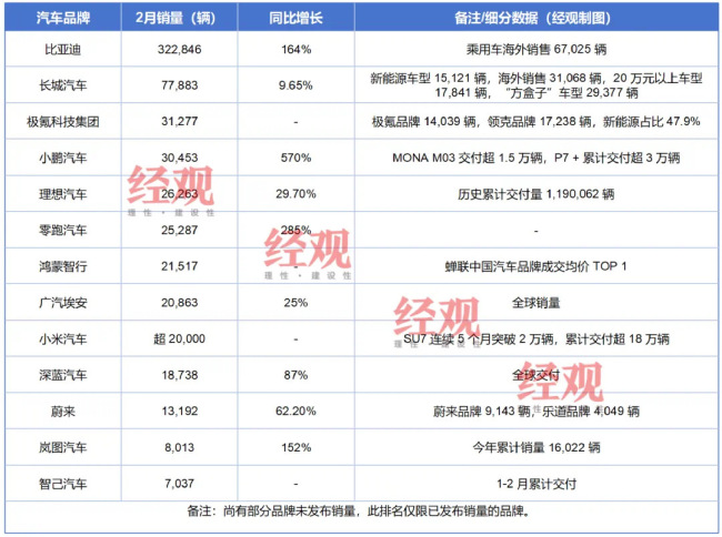 2月車企銷量解析 市場(chǎng)分化加劇