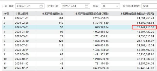 3月A股解禁“急轉(zhuǎn)彎”：限售股解禁規(guī)模環(huán)比大降近8成