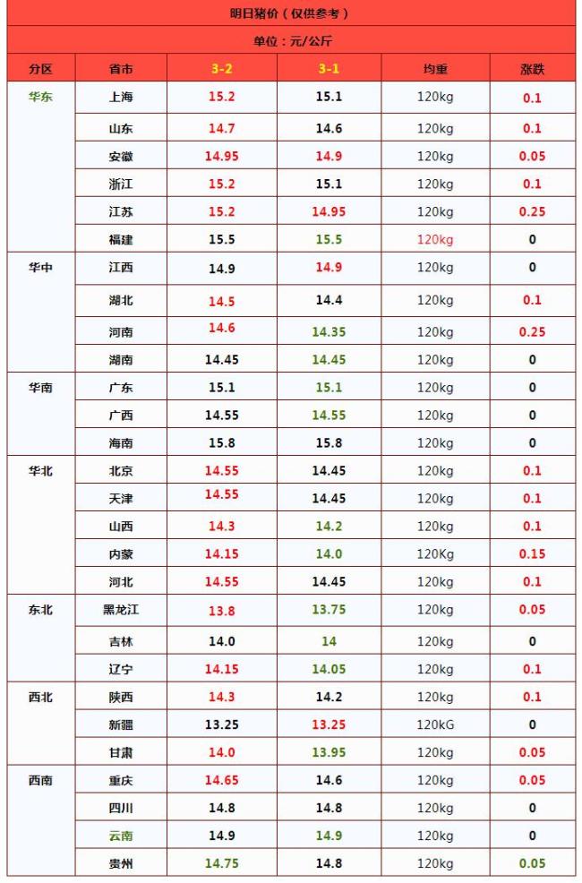 一夜“飆漲”,！豬價上漲“勢如破竹”