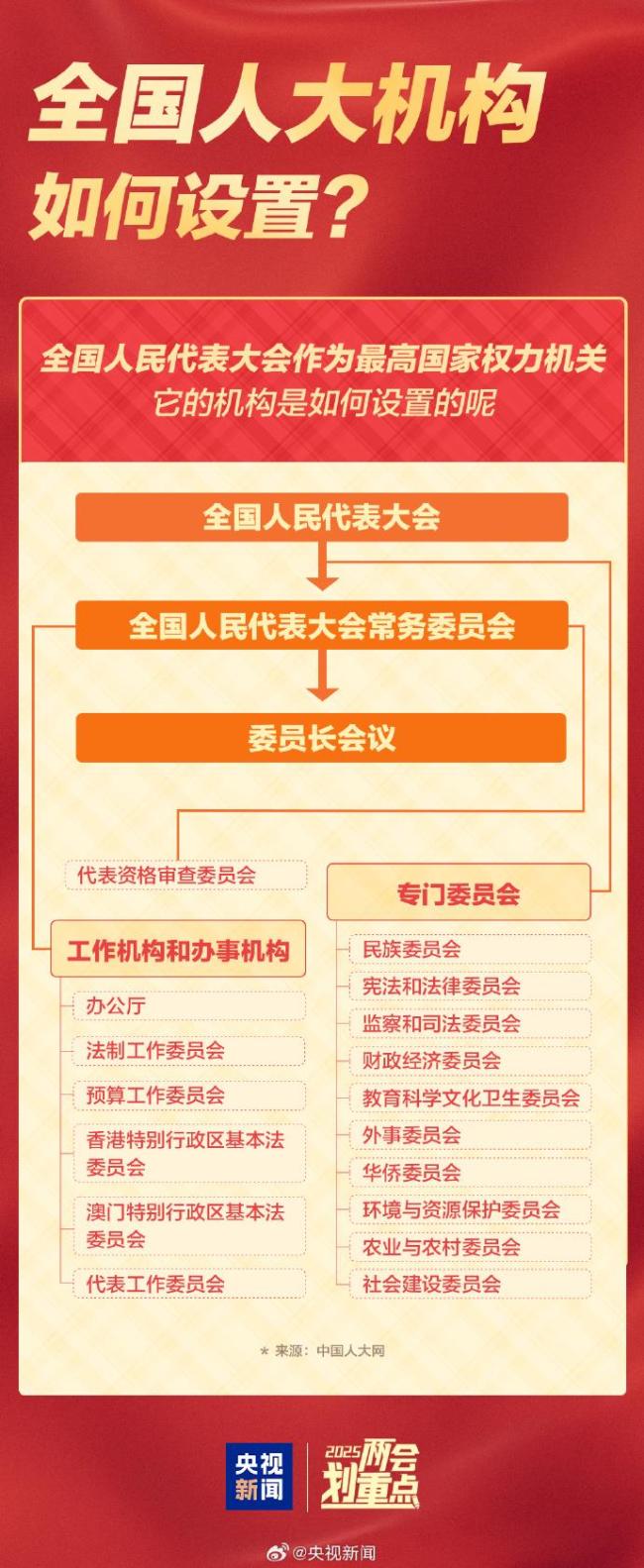 全國兩會是哪兩個"會"？今年有哪些議程？一起了解