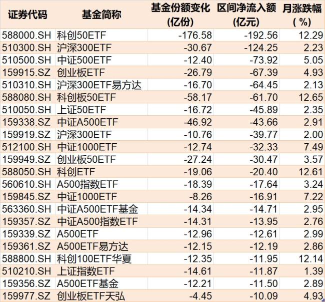 2月逾千億資金借道ETF落袋為安 資金流向分化顯著