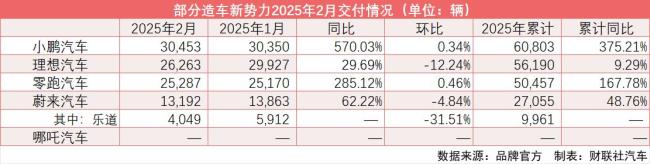 造車新勢力2月交付量緩慢升溫