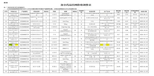 藥品價(jià)格整治風(fēng)暴來襲 臨床熱門藥品價(jià)格大幅下調(diào)