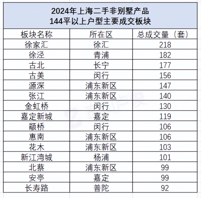 为什么上海144平+的房子最先回暖 新政利好刺激需求