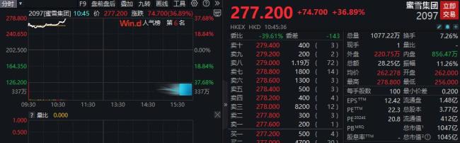 蜜雪集團(tuán)大漲37% 刷新多項(xiàng)紀(jì)錄