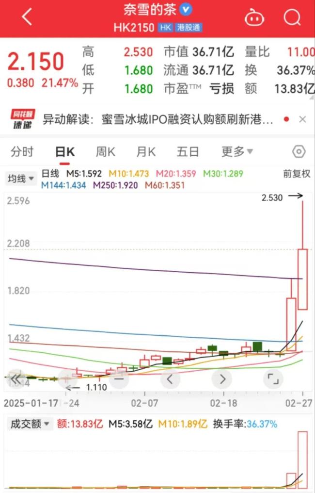 蜜雪冰城凍結資金超過螞蟻 港股新“凍資王”誕生