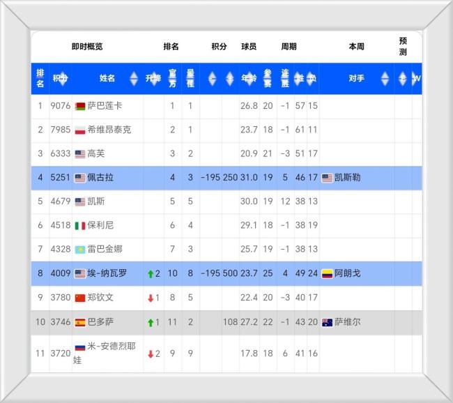 納瓦羅首奪WTA500賽冠軍 積分超越鄭欽文