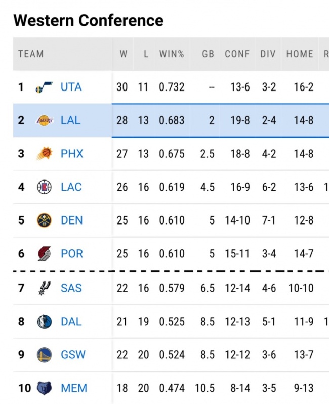 湖人上次排名西部第二還是21年3月 重返次席引發(fā)熱議