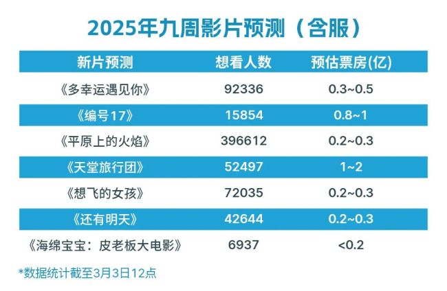 高分引进片“受冷落”！谁能拯救淡季影市？