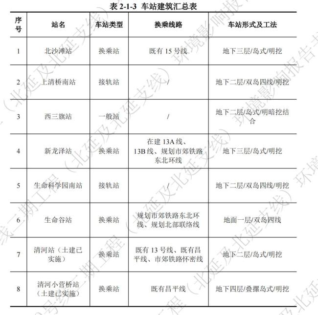 北京地鐵19號(hào)線北延將設(shè)5座換乘站 增設(shè)生命谷站