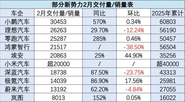 2月鴻蒙智行銷量下滑近四成 環(huán)比最大跌幅