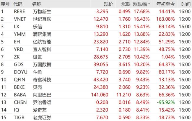 中國資產(chǎn)大爆發(fā),！高盛看多中國股市 中概股領(lǐng)漲納斯達(dá)克