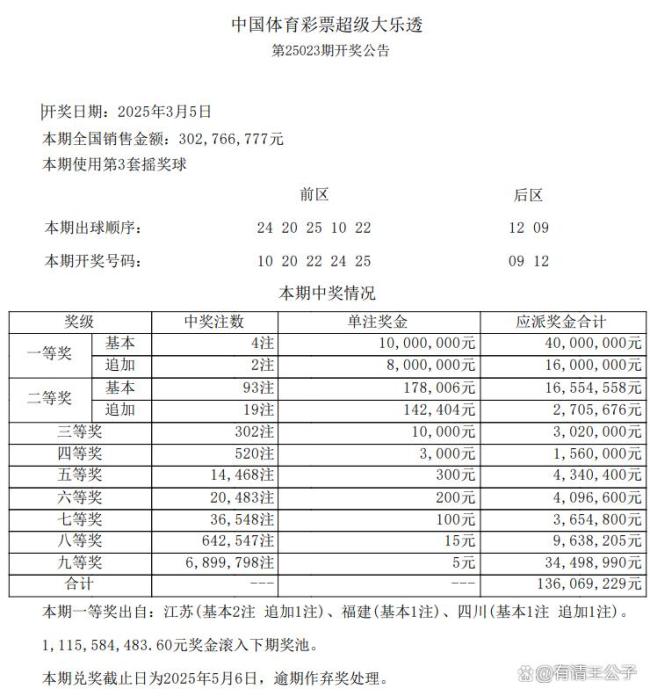 大樂透4注頭獎(jiǎng)落3省 獎(jiǎng)金最高1800萬 彩民熱議號碼規(guī)律