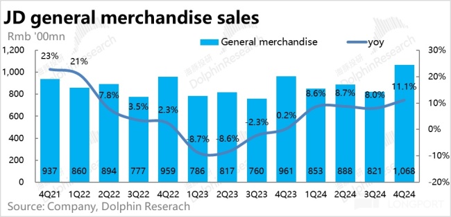 國補撐場 京東總算“出坑”了 重回雙位數(shù)增長