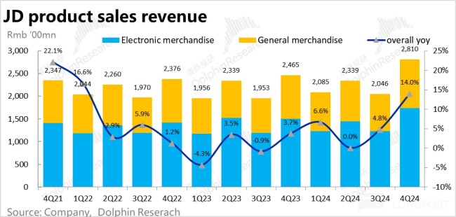 國補(bǔ)撐場(chǎng) 京東總算“出坑”了 重回雙位數(shù)增長(zhǎng)