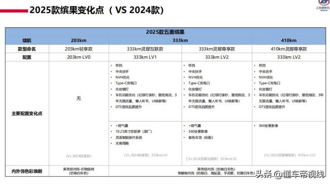 2025款五菱繽果配置曝光 多款車型升級