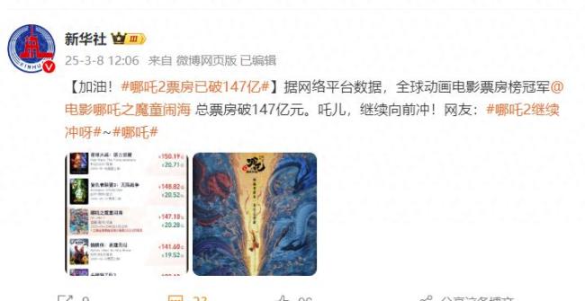 哪吒2票房破147億 沖擊全球前6