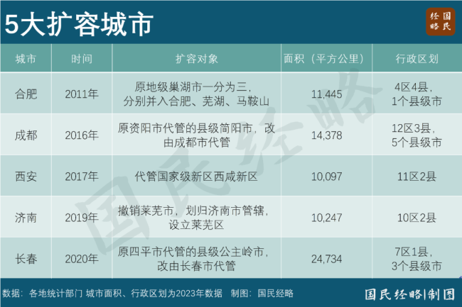 官宣！又一个千万人口大市，诞生了 合肥跻身“双万”城市