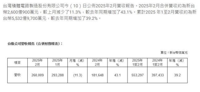 臺(tái)積電2月營收同比增長43%