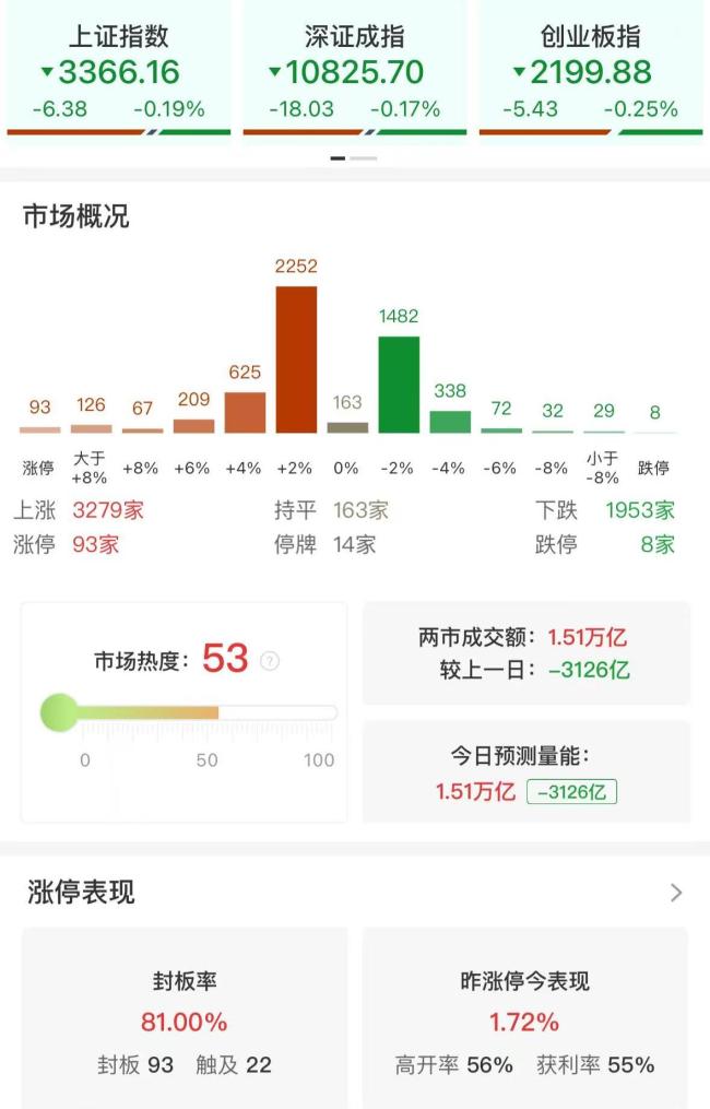 三大指數(shù)收跌 兩市成交額縮量3126億