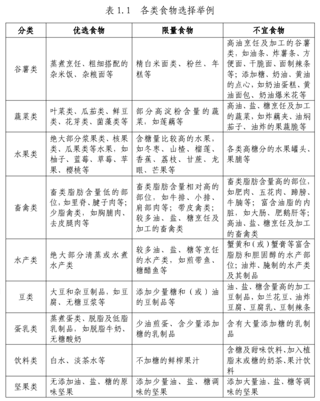 國家版減肥指南來了！權威食譜，細化到地區，全是幹貨→