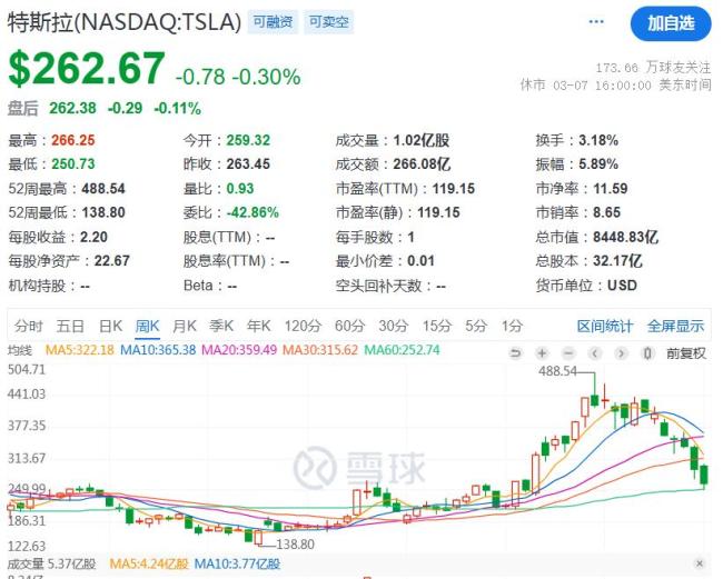 馬斯克政治立場引特斯拉車主不滿 股價連跌創(chuàng)紀錄