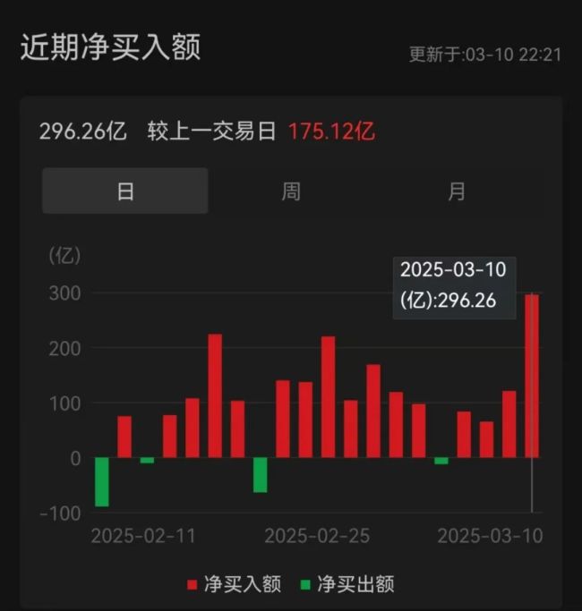 加倉,，最高紀(jì)錄,！這些股票被買入