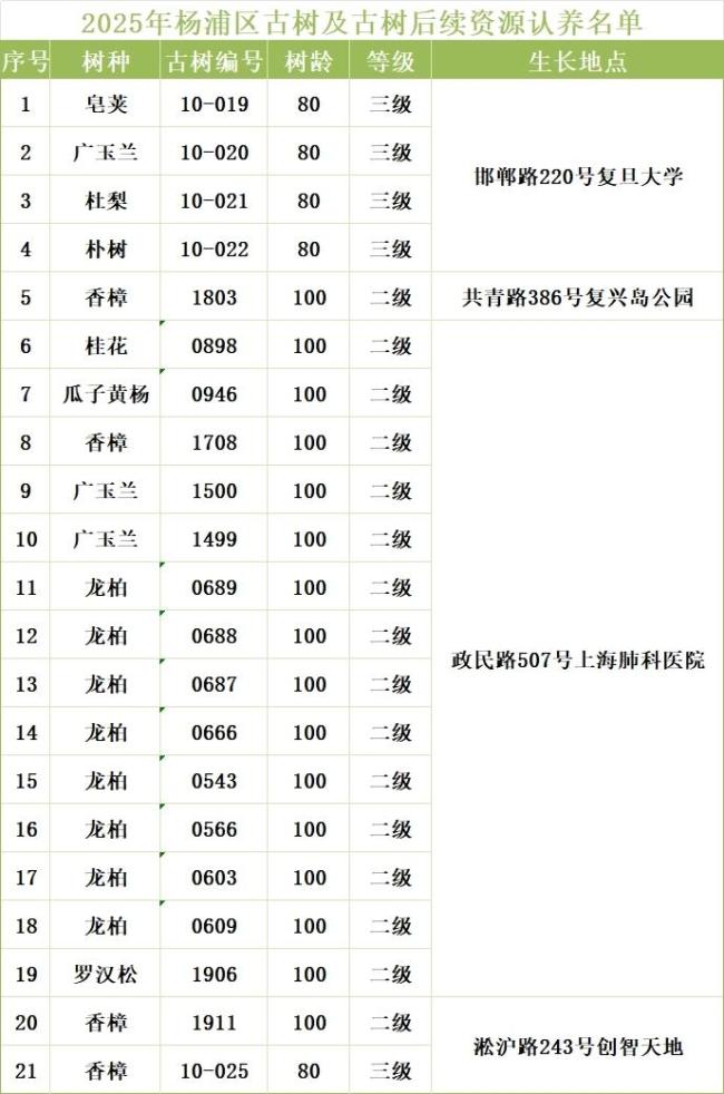 上海2万余棵树木可认养 成为“绿色合伙人”