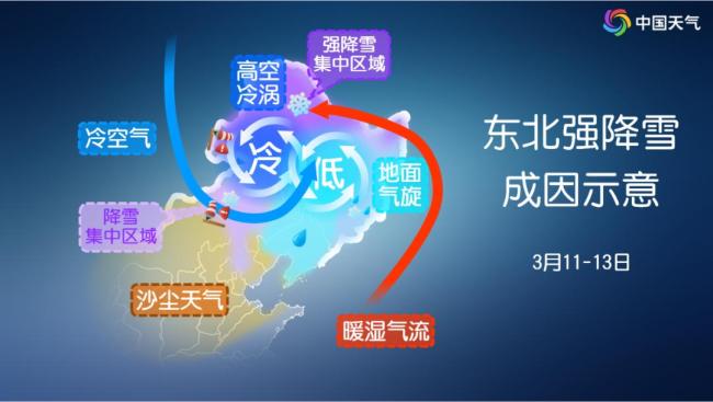 暴雪、暴雨,、大風(fēng),、沙塵、降溫,、回南天都集齊了 冬春交替天氣“五花八門”