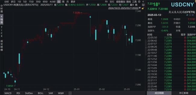 人民幣收復(fù)7.23 業(yè)內(nèi)：美元指數(shù)創(chuàng)年內(nèi)低點引發(fā)海外機構(gòu)買漲人民幣 全球資本加倉中國資產(chǎn)