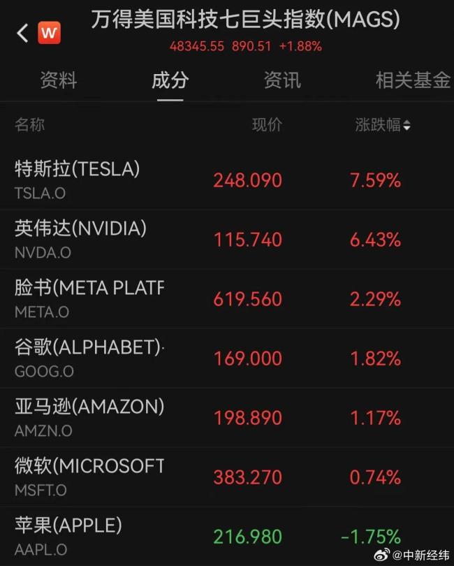 國際金價再度走強 通脹數(shù)據(jù)低于預(yù)期推動