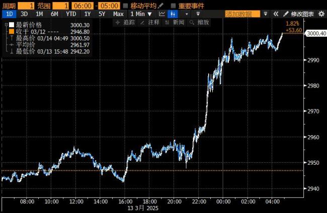 歷史首次 黃金期貨漲至3000美元 金價創(chuàng)歷史新高