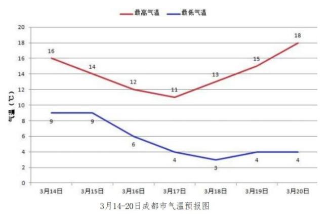 成都將迎來強(qiáng)降溫 氣溫驟降6℃左右