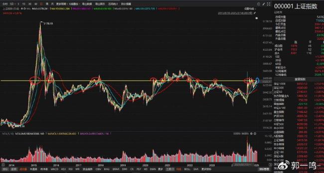歷史上A股突破3400點后如何表現(xiàn)