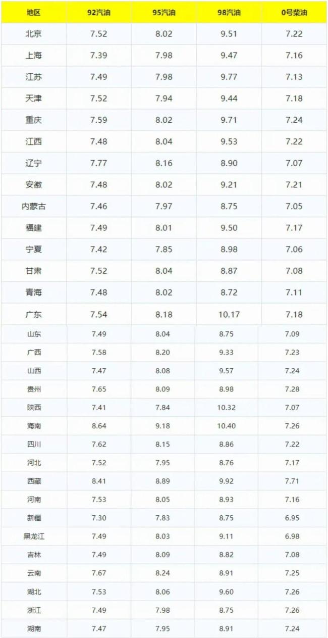 全國(guó)加油站調(diào)整后92,、95汽油新售價(jià) 下周有望再跌超3毛