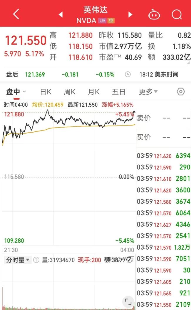 英偉達(dá)市值一夜大增1萬(wàn)億元 科技股領(lǐng)漲美股