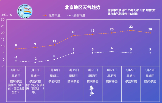 密云局地積雪12厘米,，下周二起北京氣溫穩(wěn)步回升 周日周一持續(xù)低溫