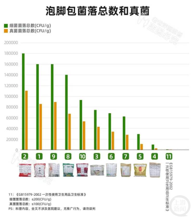 部分泡腳包發(fā)現(xiàn)有活蟲子石頭 衛(wèi)生問題引關注