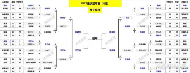 王楚欽4-1張本智和 國乒提前鎖定冠軍