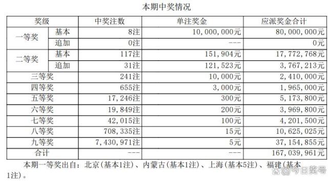 大樂透頭獎開8注 單注獎金10000000元,！彩民熱議開獎結(jié)果